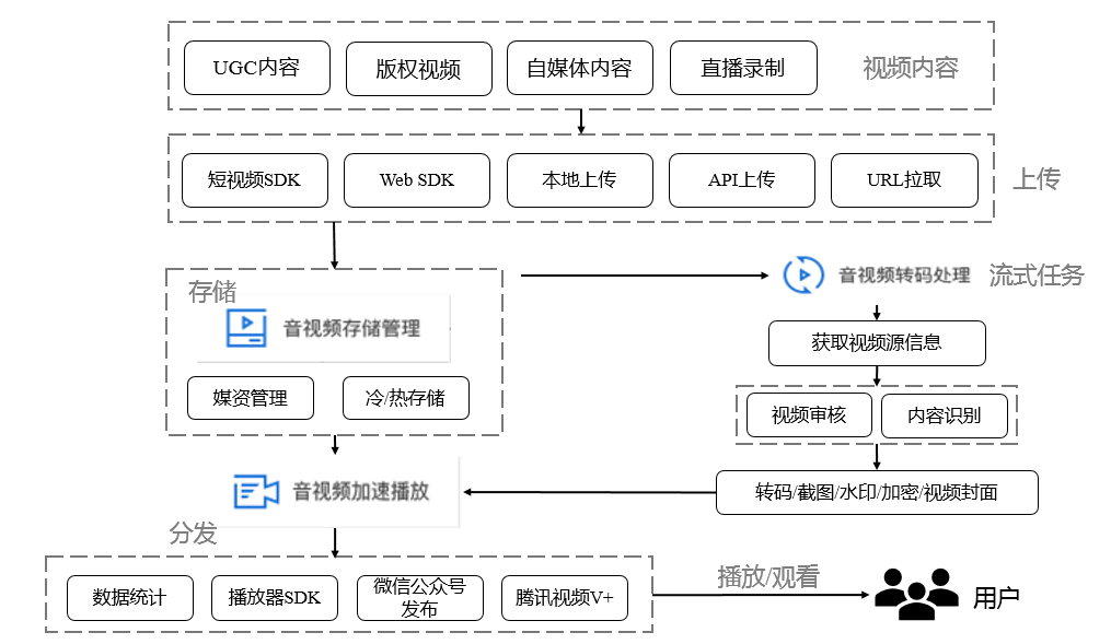 产品架构图如下