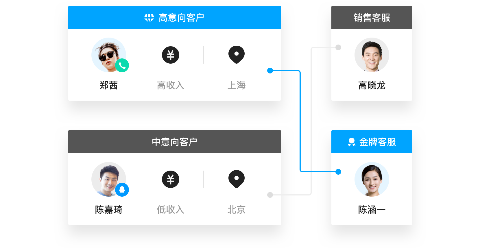 ai 算法,识别高价值客户,并能通过智能路由分配高级客服对接优质客户