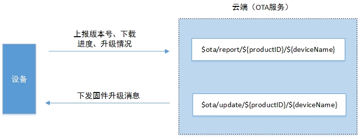 OTA topic