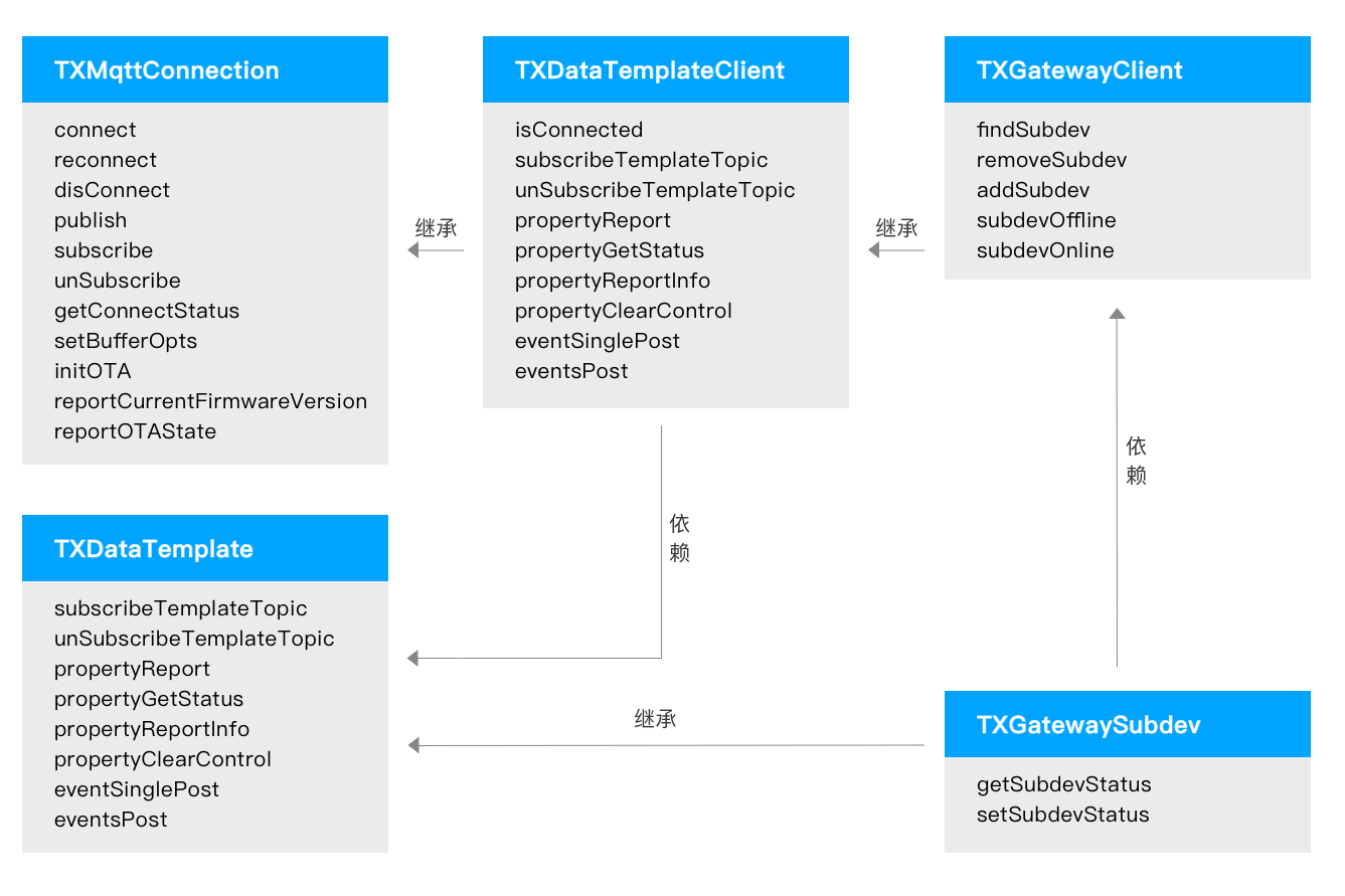 物联网开发平台android Sdk 使用参考 设备端开发指南 文档中心 腾讯云