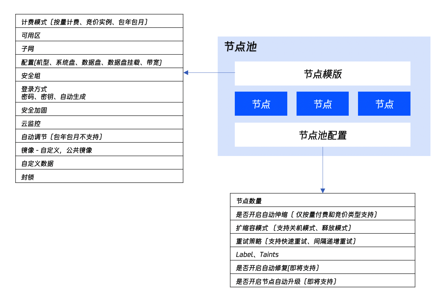 容器服务节点池概述 用户指南 文档中心 腾讯云