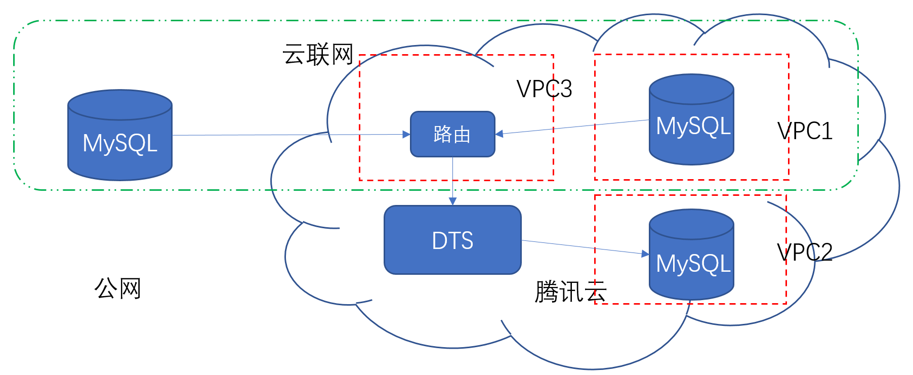 数据传输服务从通过云联网的自建mysql 迁移至云数据库mysql 数据迁移 Newdts 文档中心 腾讯云