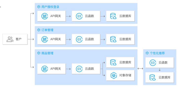 腾讯云 云函数