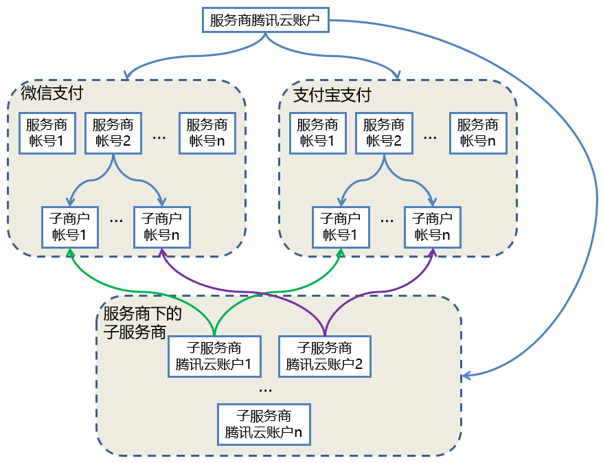 账户关系图如下