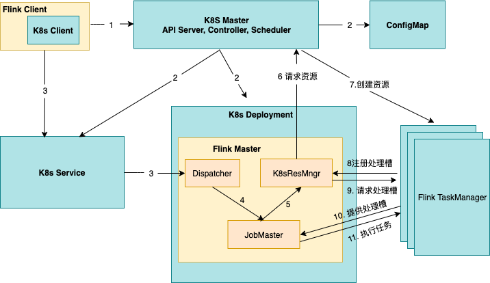 Apache Flink on K8s：四种运行模式，我该选择哪种？