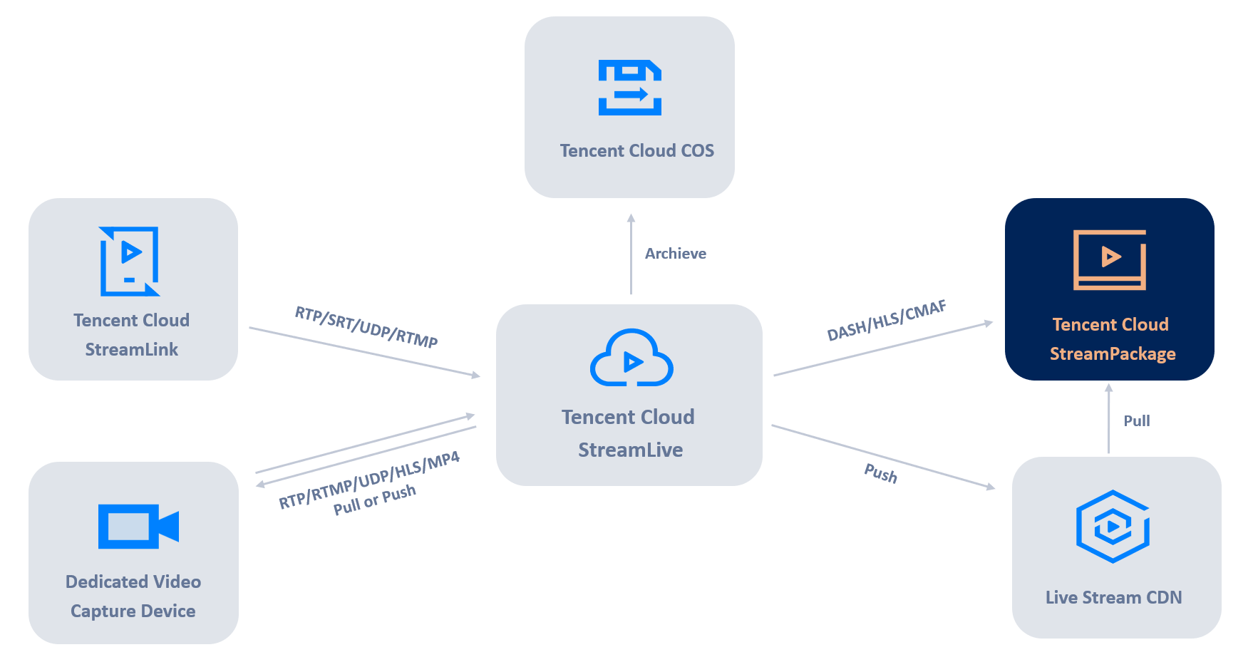 Introduction Tencent Cloud