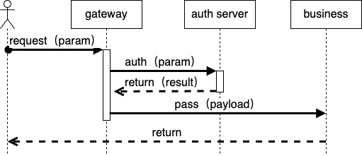 OAuth流程