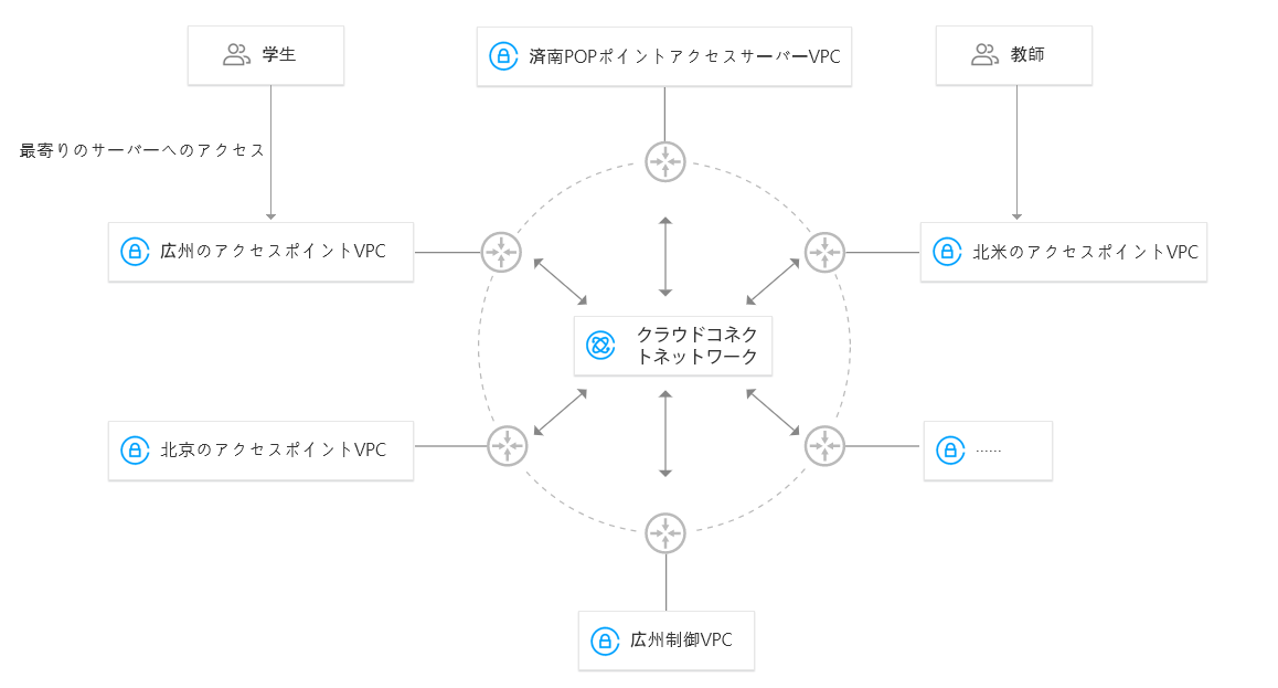 Tencent Cloud Cloud Connect Network