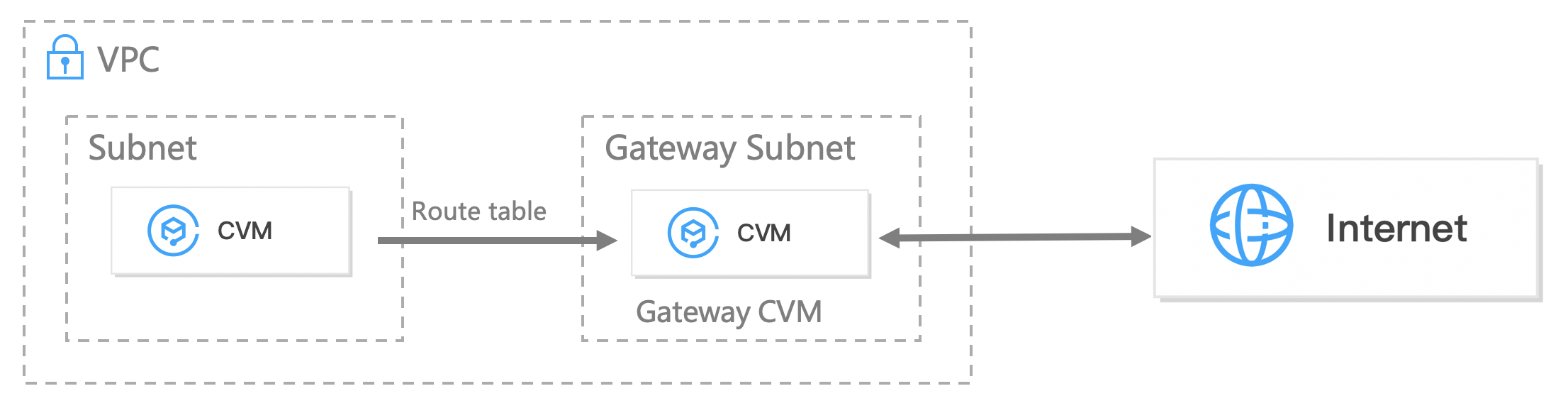 Configuring A Public Gateway Cvm Tencent Cloud