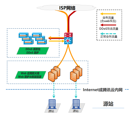 如何将腾讯云的BGP高防包与web应用防火墙结合使用？插图