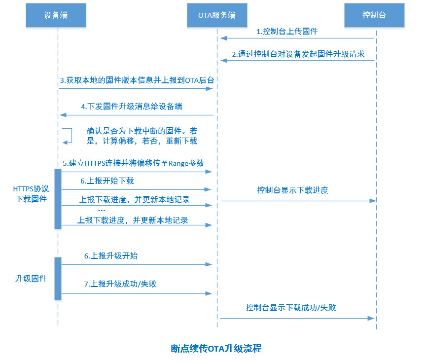 OTA 断点续传时序图