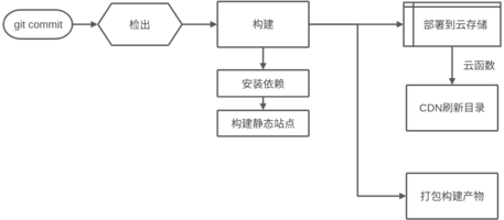图3-5 静态托管流程
