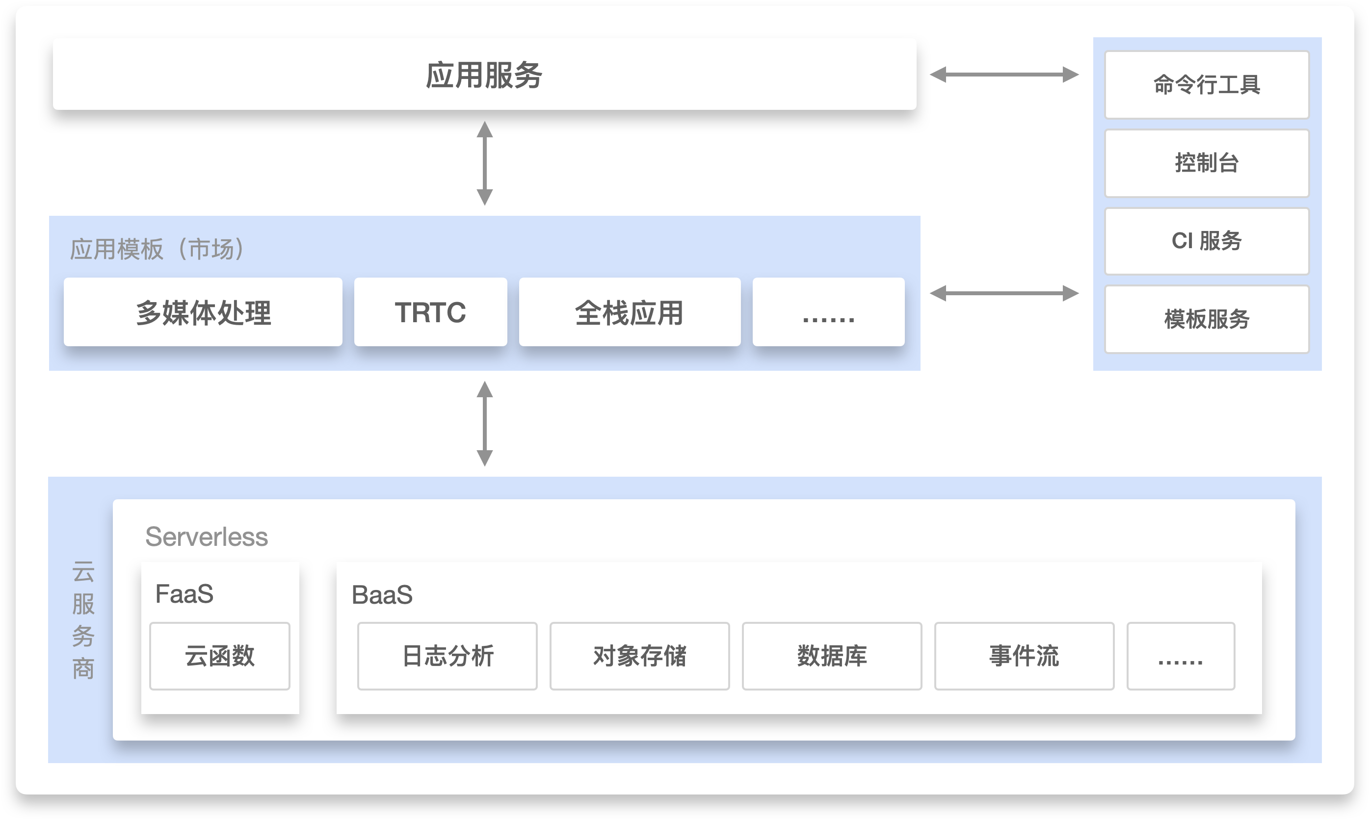 以 Serverless 应用的形式交付 SaaS 服务