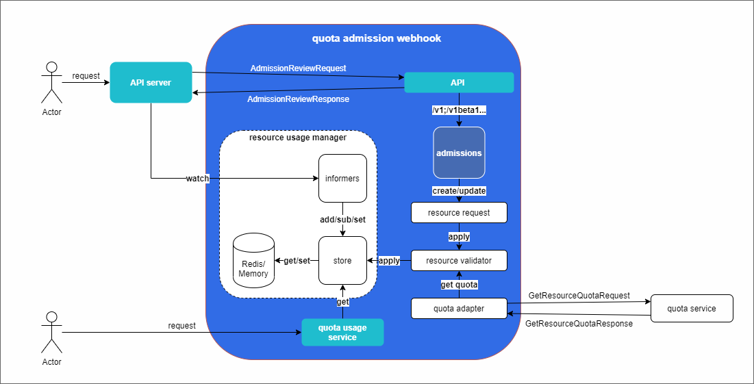 Use Admission Webhook mechanism to achieve multi-cluster resource quota control