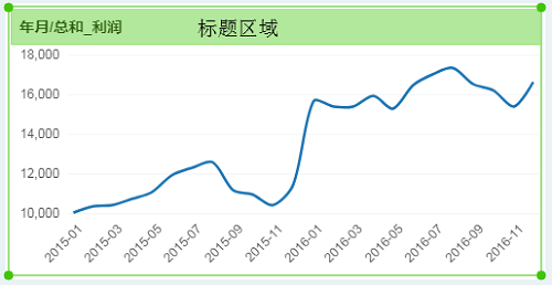 制作产品利润趋势