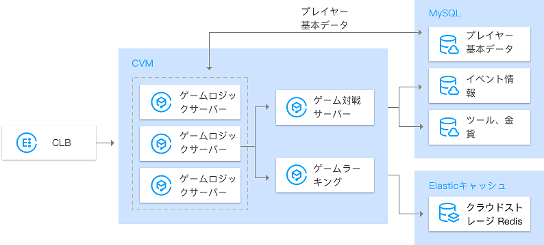 テンセントデータベースmysql Tencent Cloud