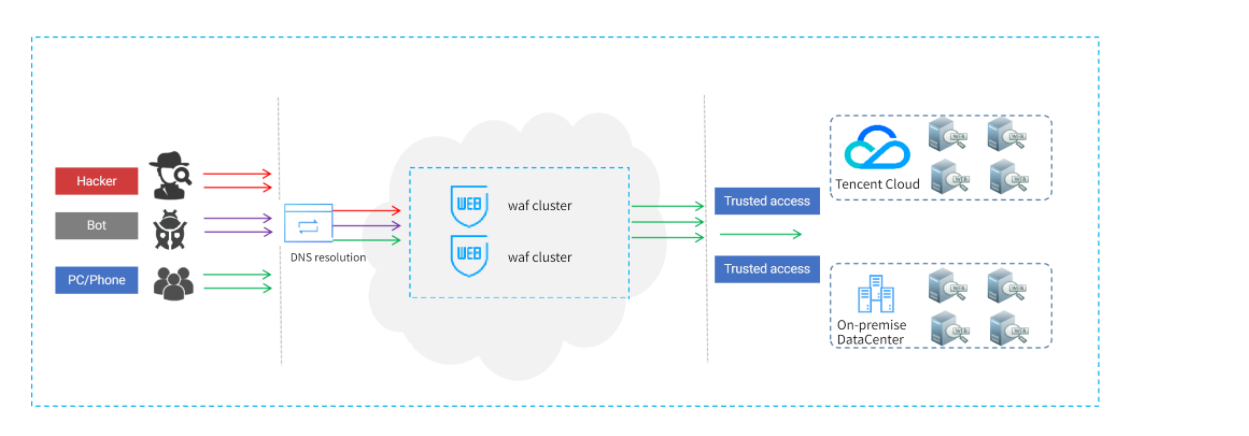 Privacy policy – WAF