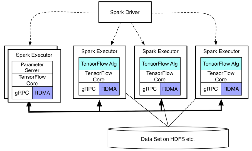 Tensorflow with sale spark