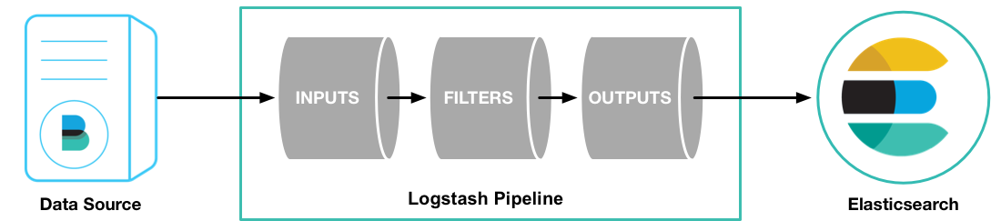 Logstash处理过程