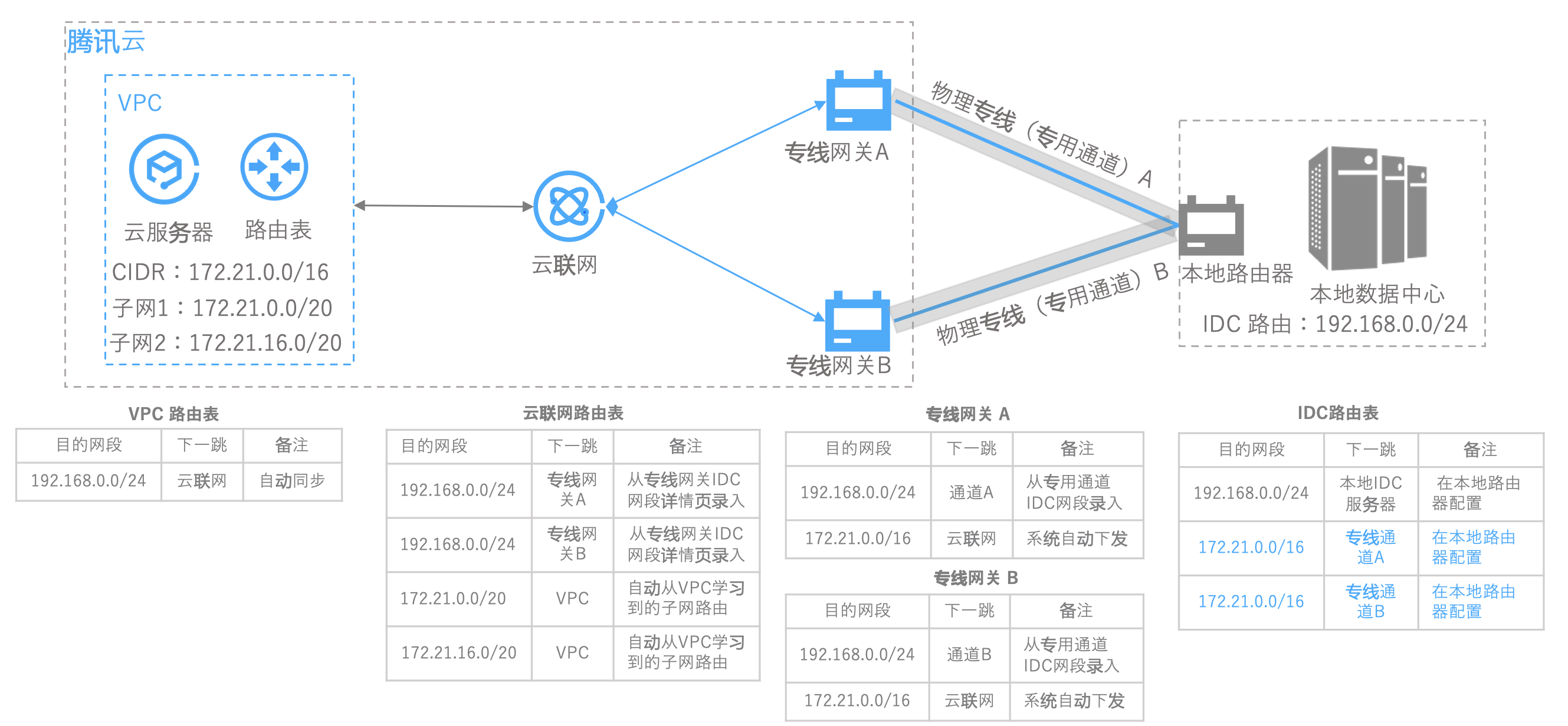 客户端与多个服务器之间的通信_使用VPC和云专线实现容器与IDC之间的网络通信  第1张