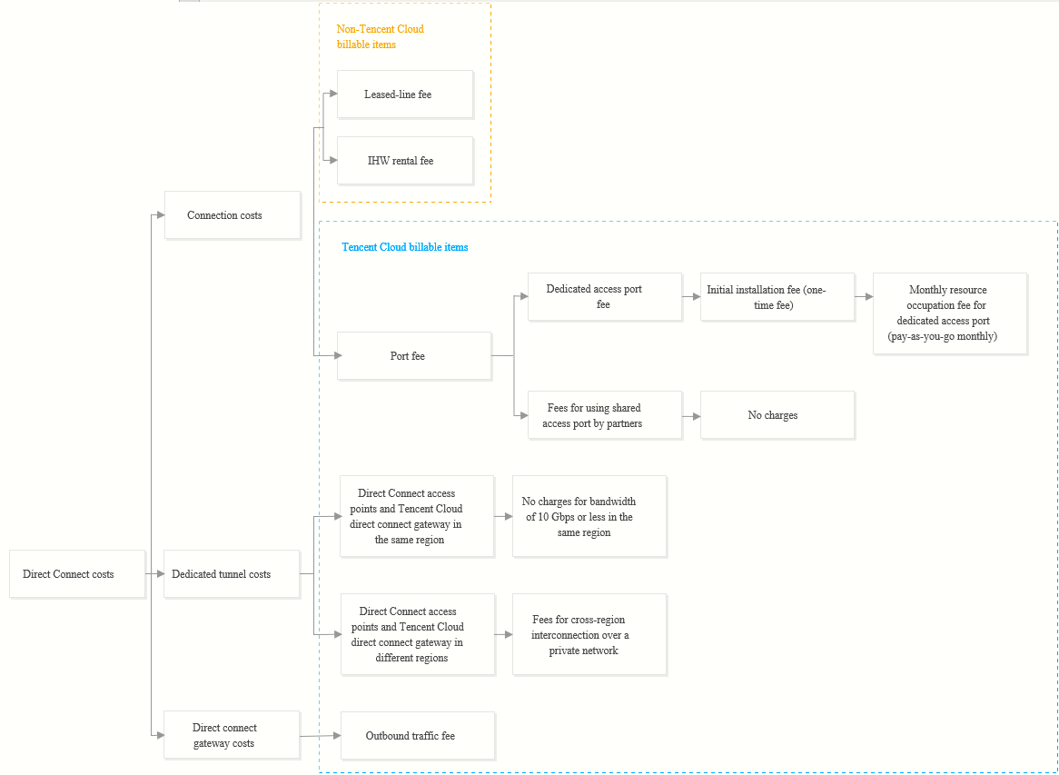 Tencent Cloud Organization