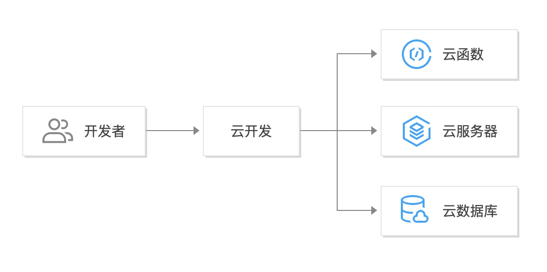 騰訊云云開發cloudbase雲api使用指引