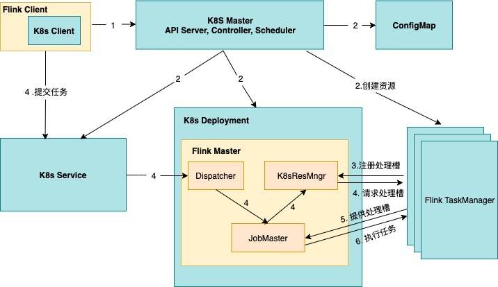 Apache Flink on K8s：四种运行模式，我该选择哪种？