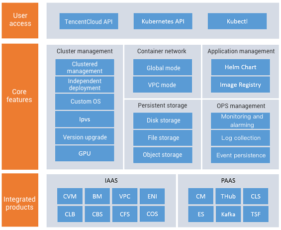 Tencent Cloud Organization