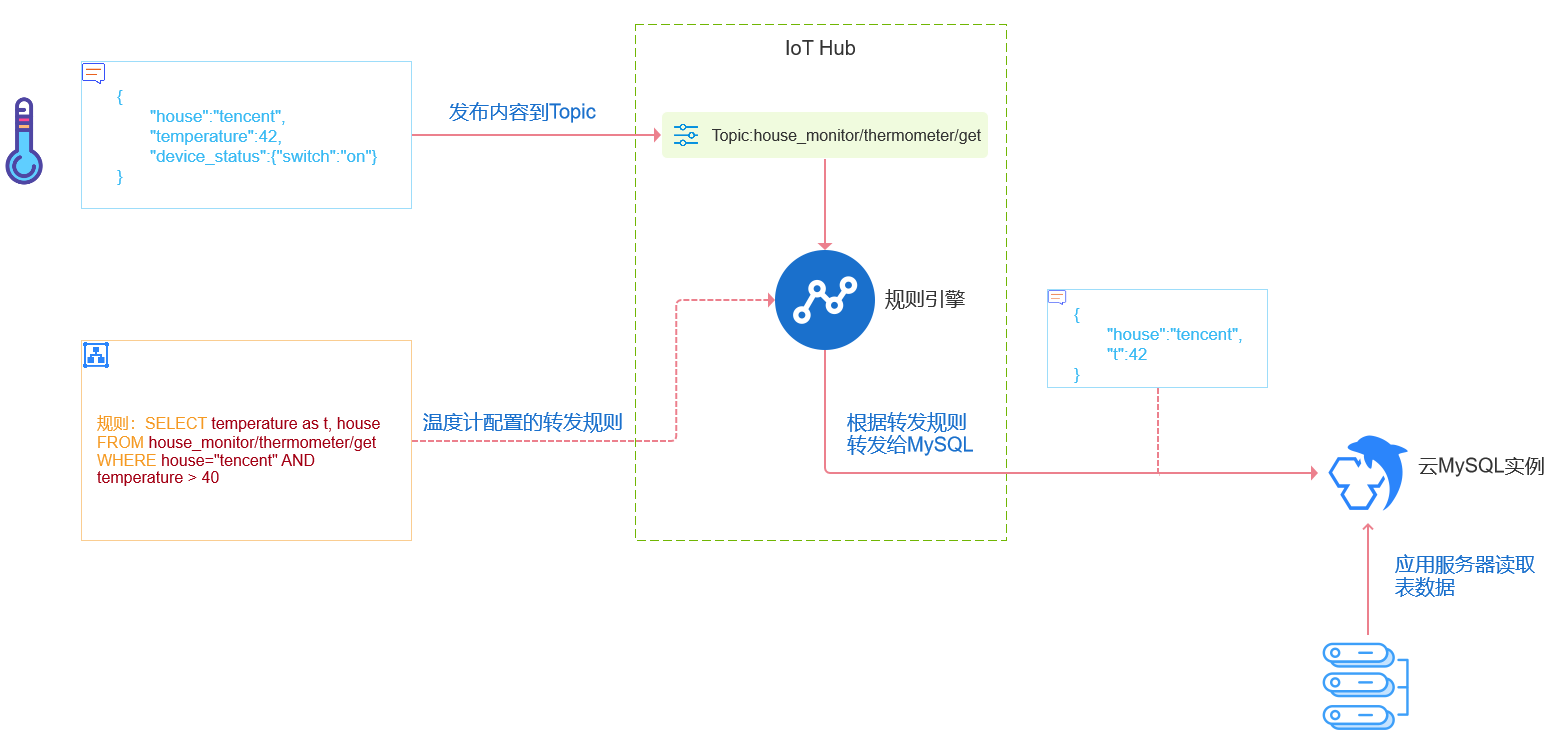 物联网通信数据转发到云组件mysql 控制台使用手册 文档中心 腾讯云