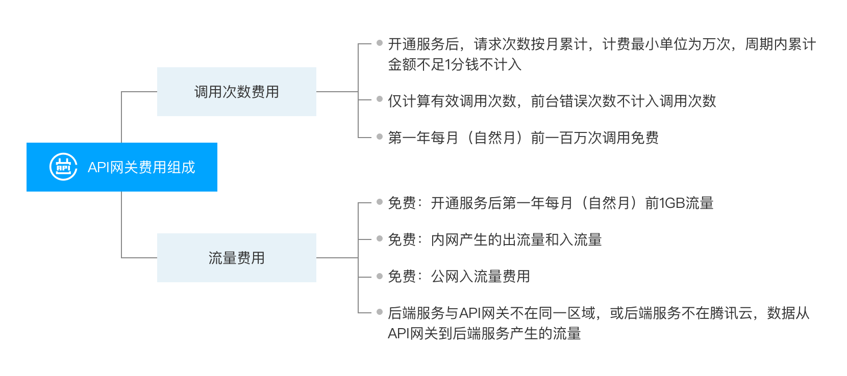 api网关计费规则_计费规则