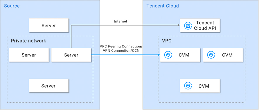 Online Migration Tool Tencent Cloud