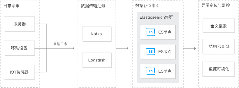 腾讯云 Elasticsearch Service