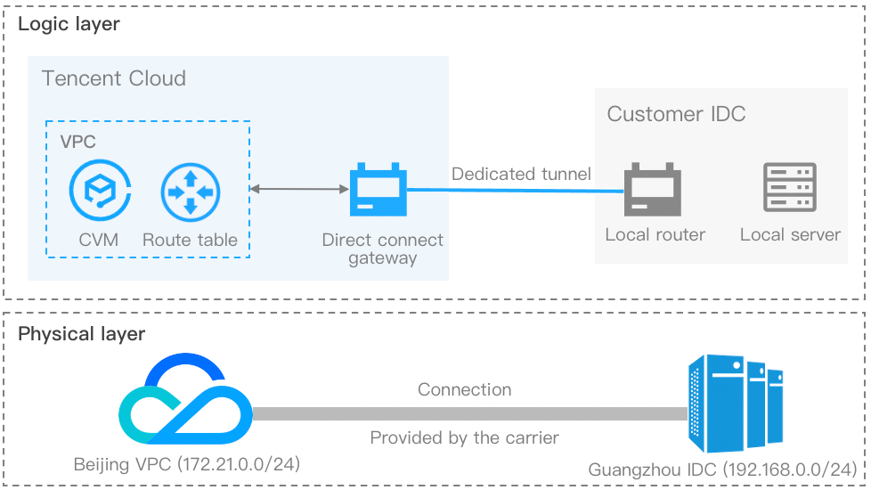 Tencent Cloud Organization