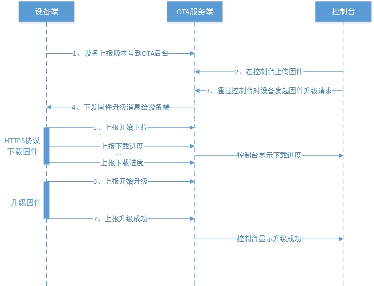 OTA 时序图