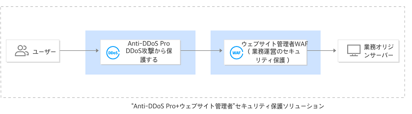 アンチddosプロ Tencent Cloud