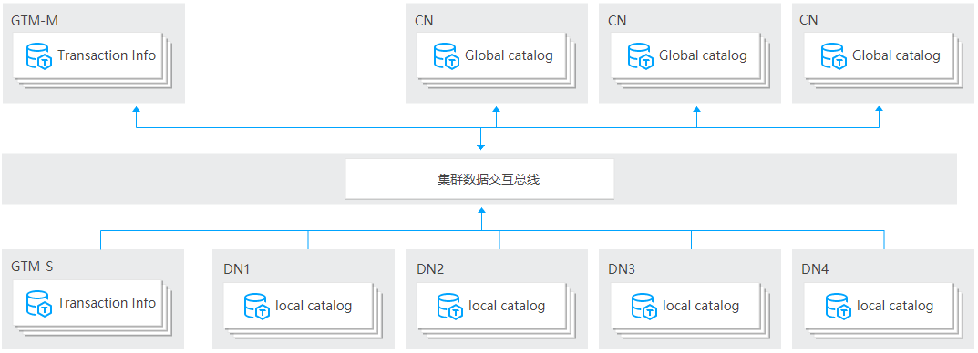 TDSQL PostgreSQL版 数据库架构-产品简介-文档中心-腾讯云