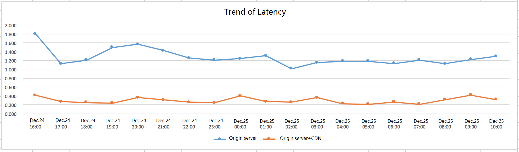 Latency performance curve