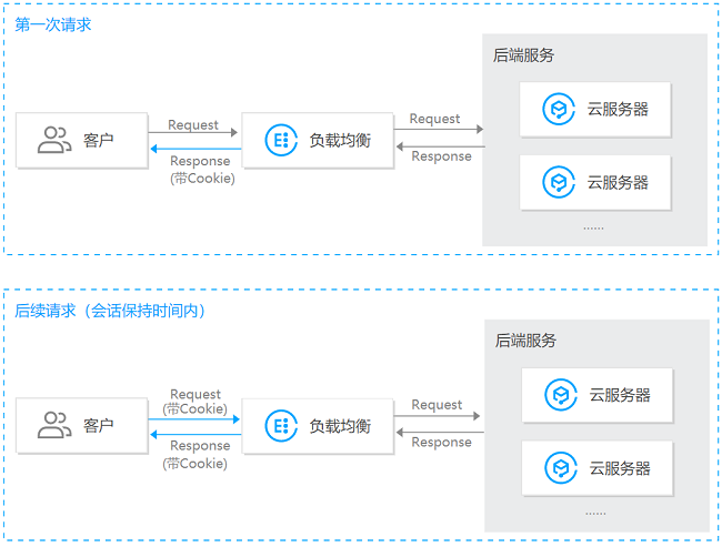 cookie会话保持示意图