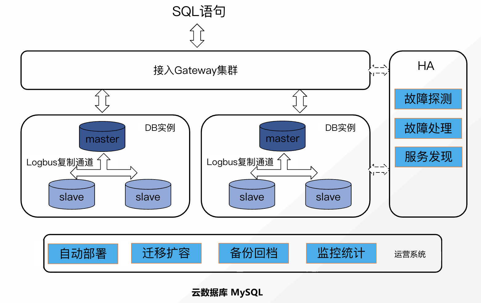 云监控云数据库mysql 告警监控实践 最佳实践 文档中心 腾讯云