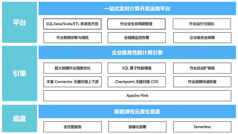 流计算oceanus 产品概述 产品简介 文档中心 腾讯云