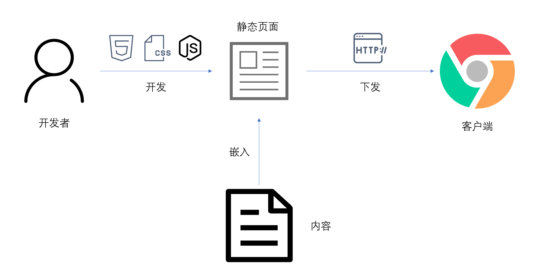 纯粹静态网站开发