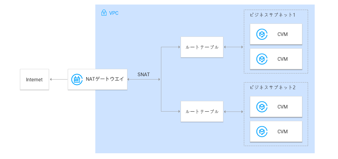 Natゲートウェイ Tencent Cloud