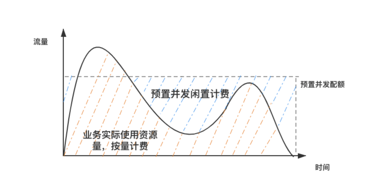 云开发定价_ 云开发价格_ 云开发计费模式- 腾讯云