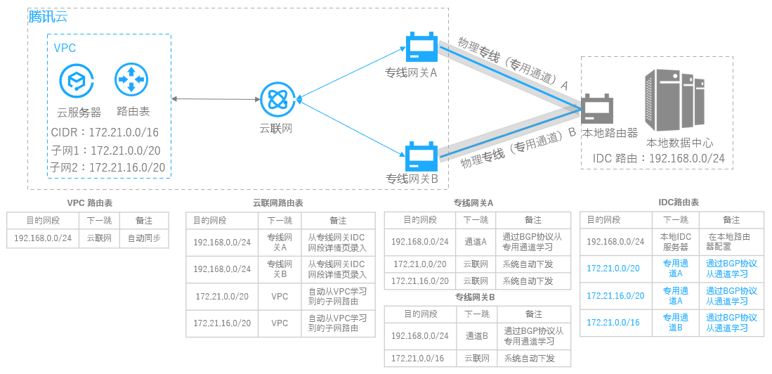 专线接入