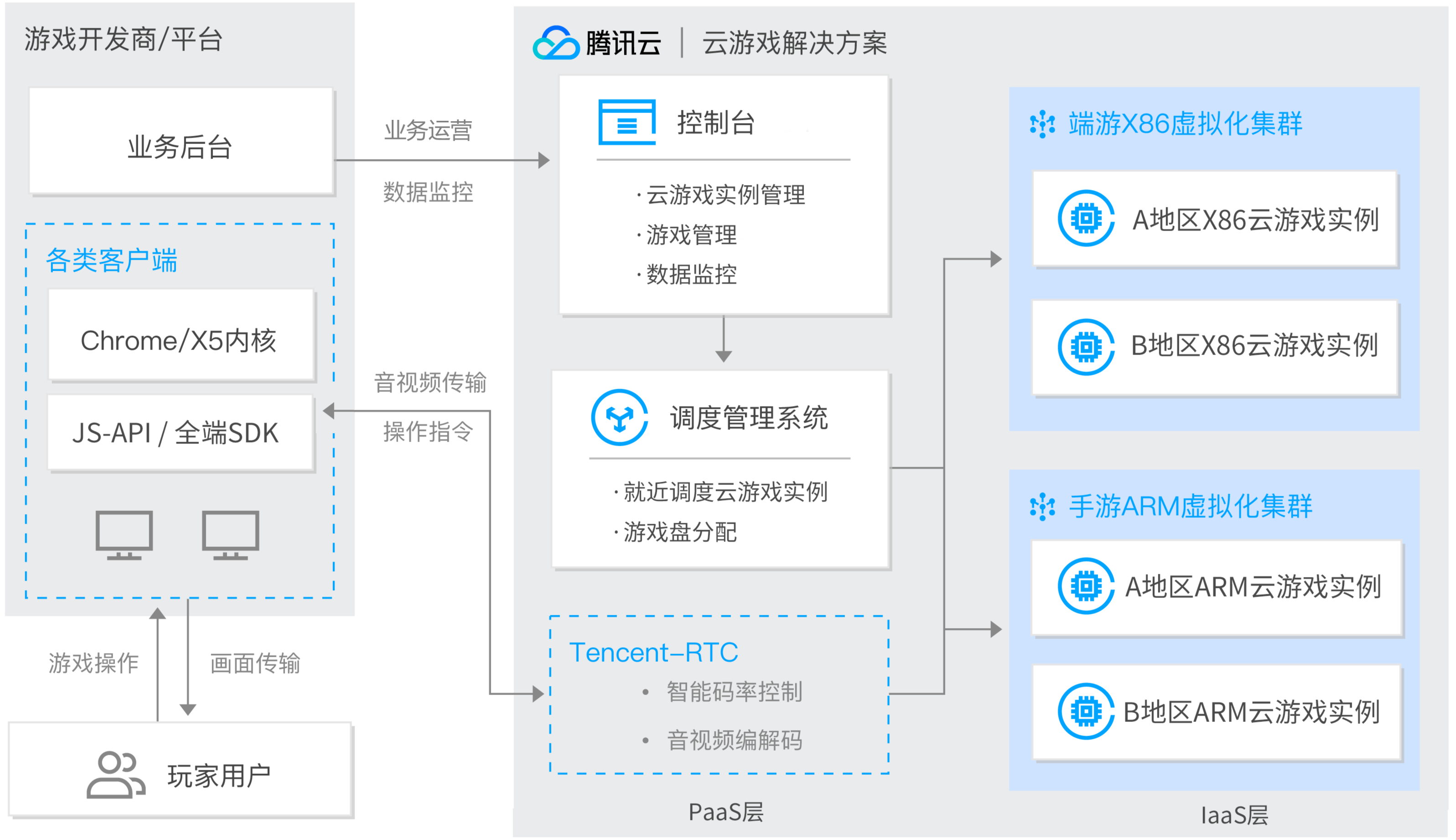 云游戏 Game Streaming 云游戏解决方案 腾讯云