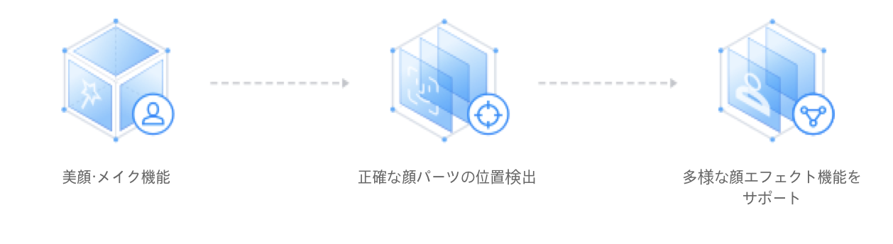 フェイスレコグニション Tencent Cloud