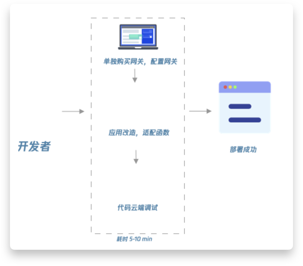 腾讯云 Serverless 建站方案全新升级！