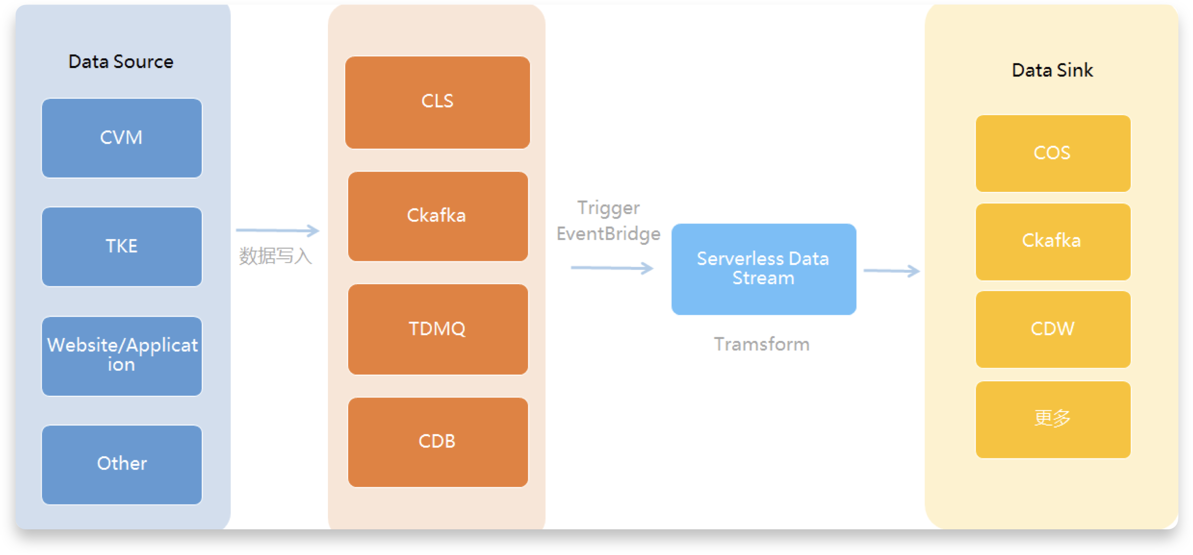 Serverless 在数据处理场景下的最佳应用-一一网