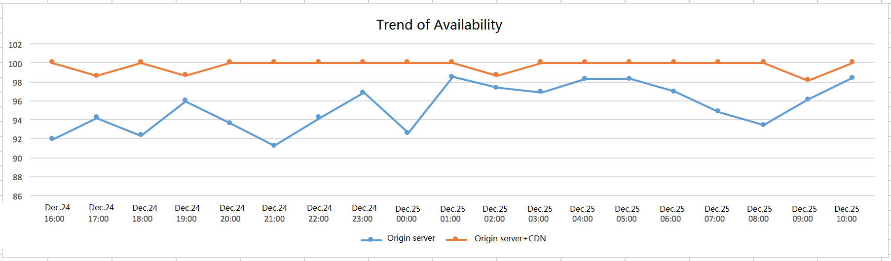 Availability curve (new)
