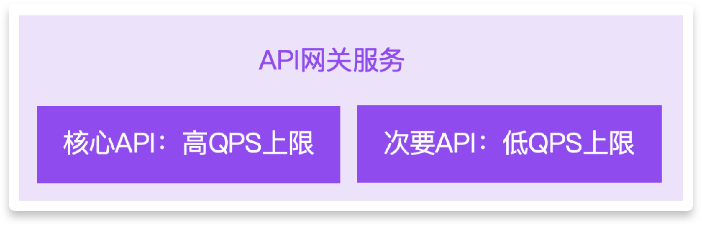 使用腾讯云 API 网关实现多维度精细化限流